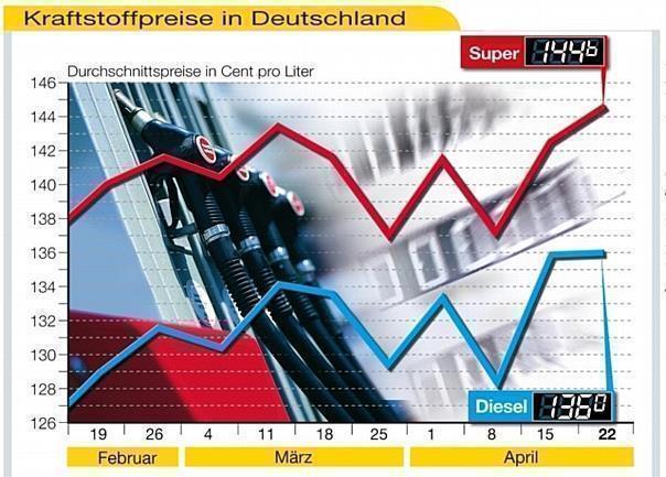 Neue Rekordpreise bei Diesel und Superbenzin. Grafik: Auto-Reporter/ADAC